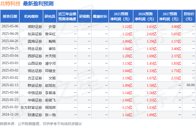 北特科技：5月29日接受机构调研国联安基金、北京源乐晟资产等多家机构参与(图1)