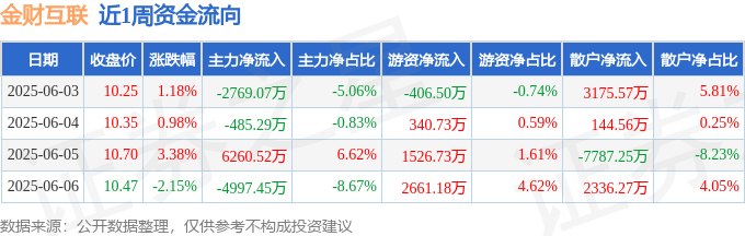本周盘点（63-66）：金财互联周涨336%主力资金合计净流出199128万元(图1)