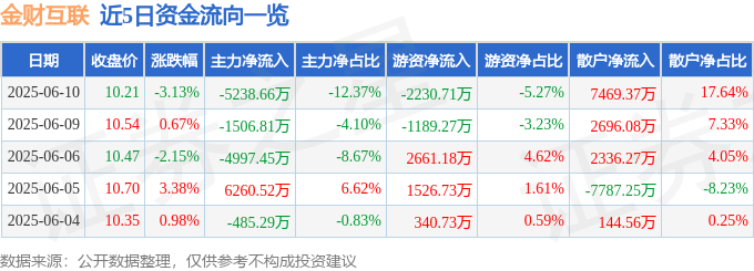 金财互联（002530）6月10日主力资金净卖出523866万元(图1)