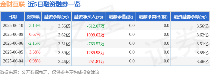 金财互联（002530）6月10日主力资金净卖出523866万元(图2)