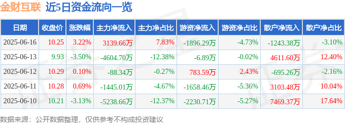 股票行情快报：金财互联（002530）6月16日主力资金净买入313966万元(图1)