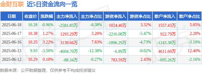 股票行情快报：金财互联（002530）6月18日主力资金净卖出258183万元(图1)