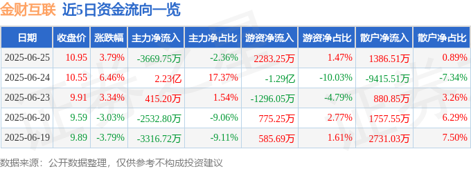 金财互联（002530）6月25日主力资金净卖出366975万元(图1)
