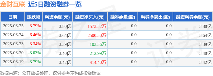 金财互联（002530）6月25日主力资金净卖出366975万元(图2)