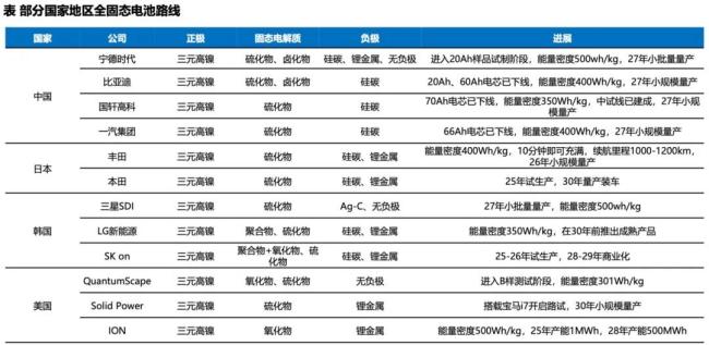 透视固态电池：大厂“军备竞赛”下的疯狂、预期和困局(图3)