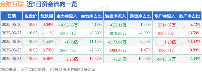 股票行情快报：金财互联（002530）6月30日主力资金净卖出169286万元(图1)