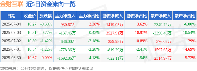 股票行情快报：金财互联（002530）7月4日主力资金净买入93067万元(图1)