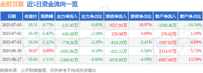 股票行情快报：金财互联（002530）7月3日主力资金净卖出13745万元(图1)
