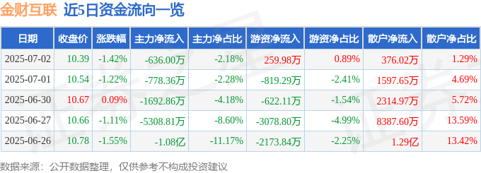 股票行情快报：金财互联（002530）7月2日主力资金净卖出63600万元(图1)