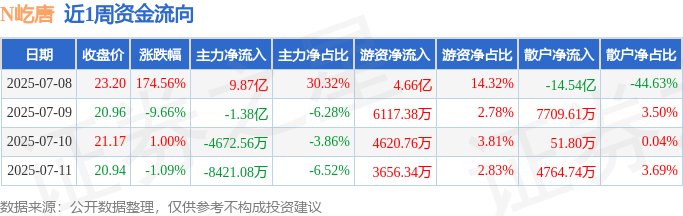 本周盘点（78-711）：C屹唐7月8日新发上市周涨14781%主力资金合计净流入718亿元(图1)
