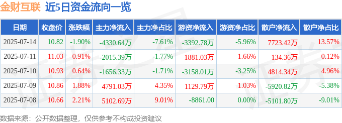 金财互联（002530）7月14日主力资金净卖出433064万元(图1)