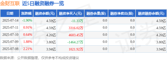 金财互联（002530）7月14日主力资金净卖出433064万元(图2)