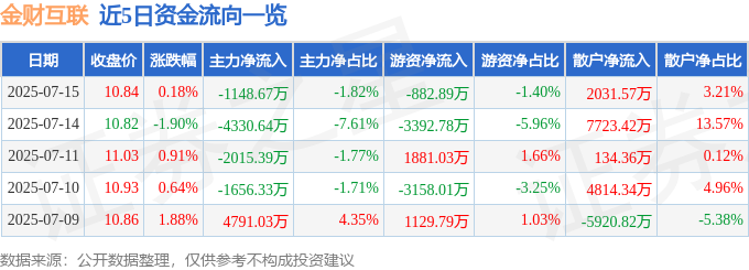 股票行情快报：金财互联（002530）7月15日主力资金净卖出114867万元(图1)