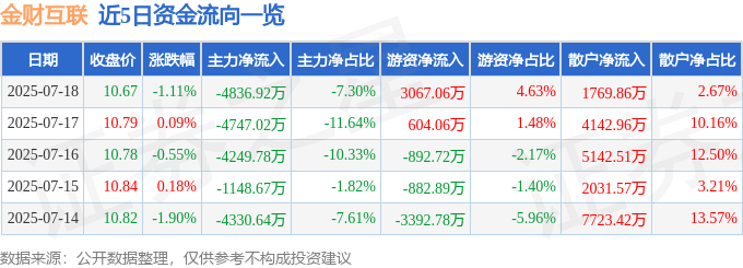 股票行情快报：金财互联（002530）7月18日主力资金净卖出483692万元(图1)