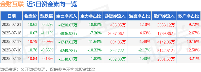 股票行情快报：金财互联（002530）7月21日主力资金净卖出429007万元(图1)