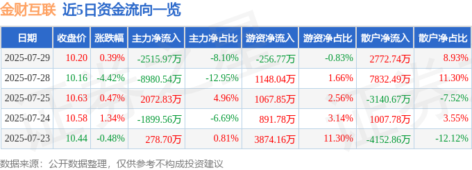 股票行情快报：金财互联（002530）7月29日主力资金净卖出251597万元(图1)
