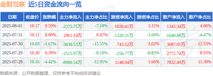 股票行情快报：金财互联（002530）8月1日主力资金净卖出237575万元(图1)
