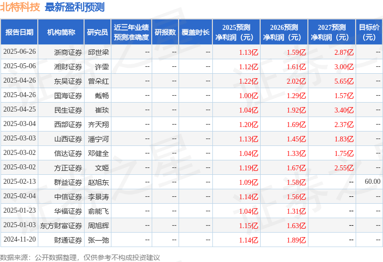 北特科技：8月1日接受机构调研国鑫投资、国泰海通证券等多家机构参与(图1)