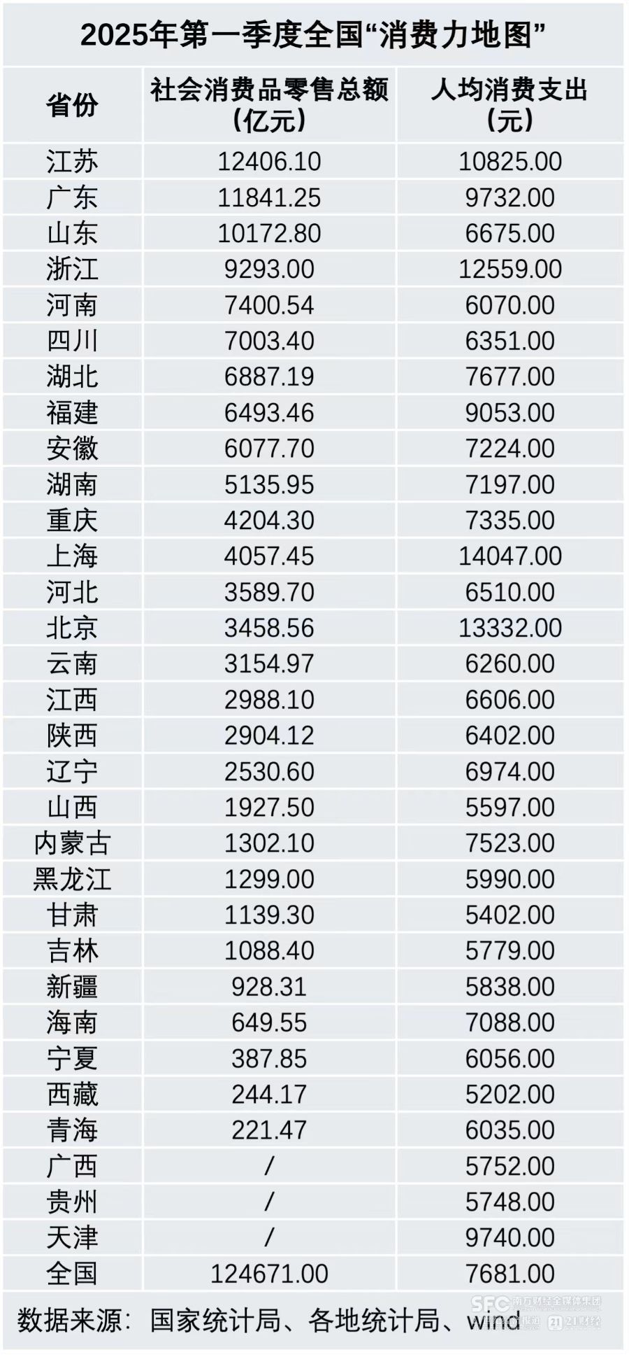 数据出炉这些地方最会花钱！一文透视全国“消费力地图”(图1)