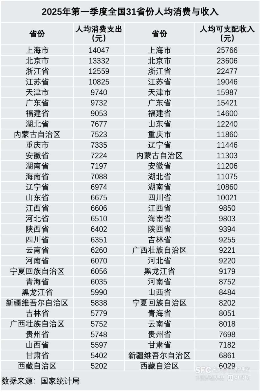 数据出炉这些地方最会花钱！一文透视全国“消费力地图”(图2)
