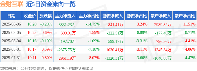 股票行情快报：金财互联（002530）8月6日主力资金净卖出383123万元(图1)