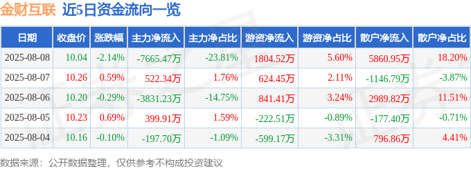 股票行情快报：金财互联（002530）8月8日主力资金净卖出766547万元(图1)