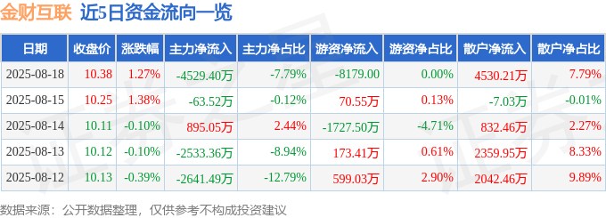 股票行情快报：金财互联（002530）8月18日主力资金净卖出452940万元(图1)