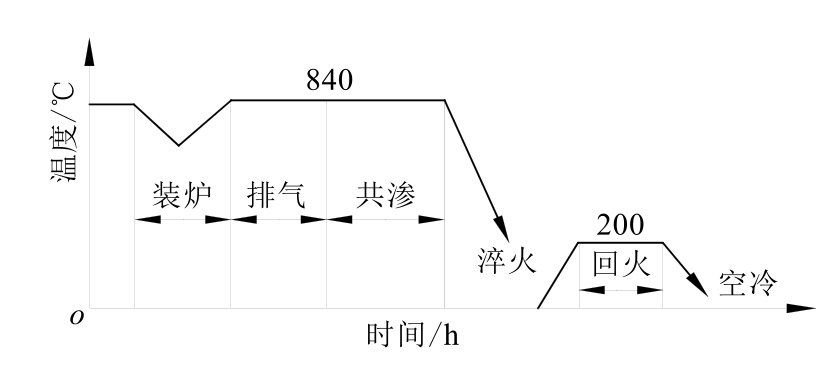 碳氮共渗工艺doc(图1)